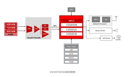 芯海科技CS1238DME 國產雙通道Sigma Delta ADC賦能高精度工業測量